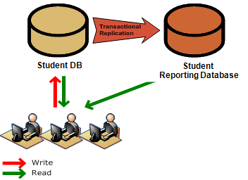 CampusNexus Student Topology with a Reporting Database Present